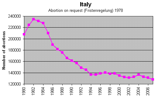 Meno aborti in Italia, ma sono sempre troppi
